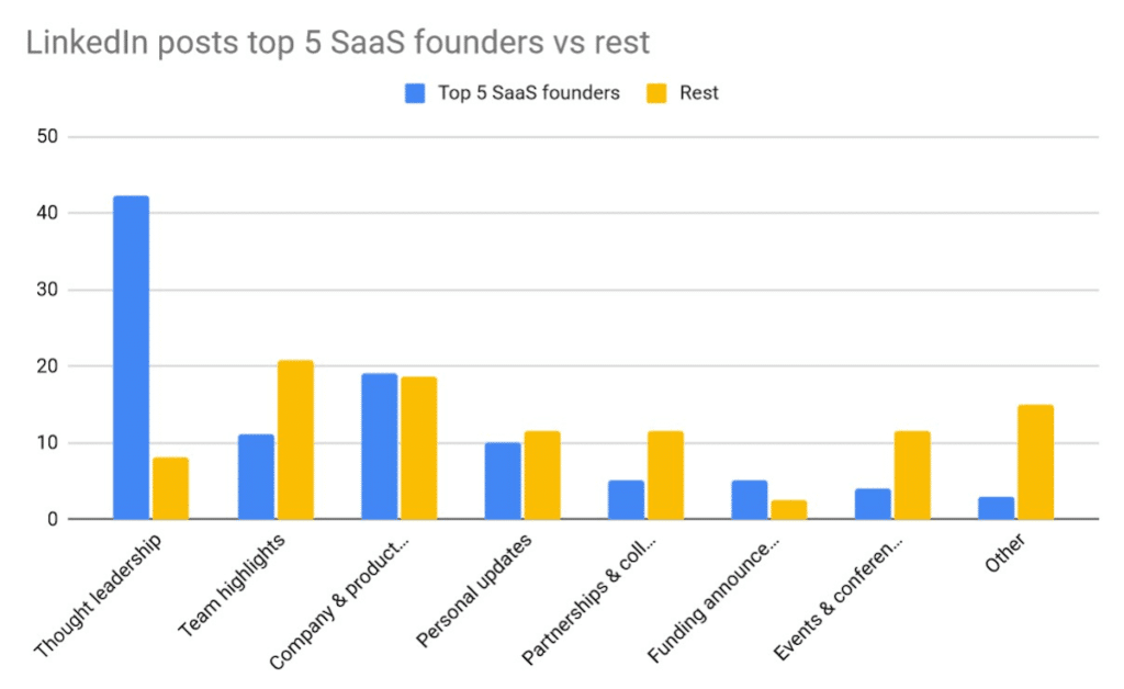 linkedin posts top 5 saas founders vs rest grafiek